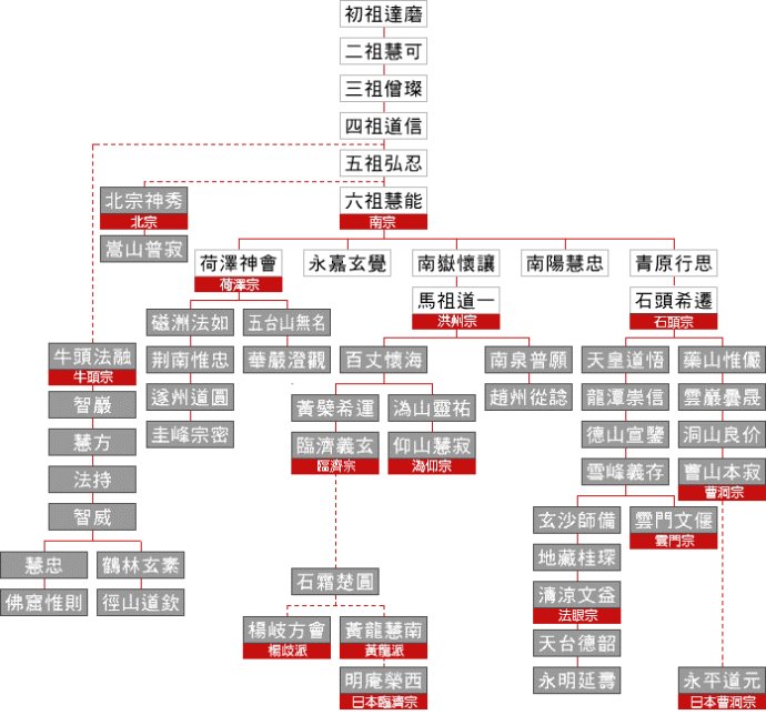 禅宗谱系图